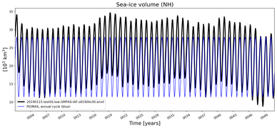 Running mean of NH Sea-ice volume