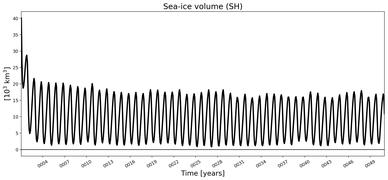 Running mean of SH Sea-ice volume