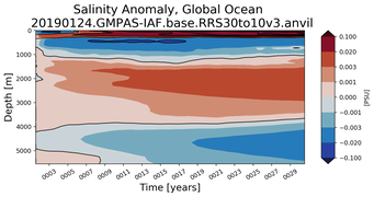 Trend of global Salinity Anomaly vs depth