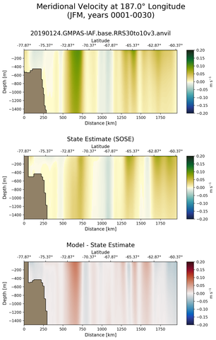 JFM Meridional Velocity at 187.0$\degree$ Longitude JFM