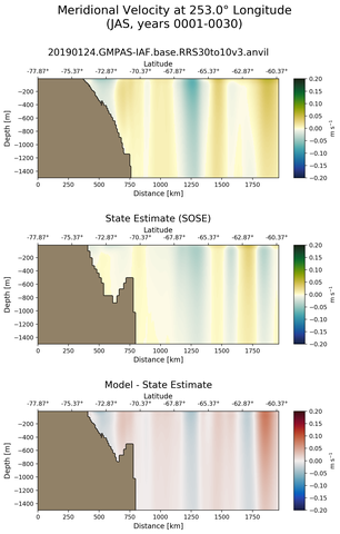 JAS Meridional Velocity at 253.0$\degree$ Longitude JAS