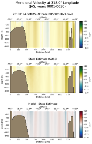 JAS Meridional Velocity at 318.0$\degree$ Longitude JAS