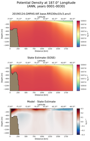 ANN Potential Density at 187.0$\degree$ Longitude ANN