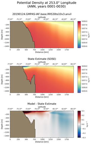 ANN Potential Density at 253.0$\degree$ Longitude ANN