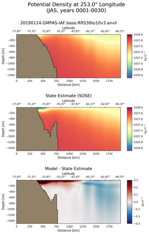 JAS Potential Density at 253.0$\degree$ Longitude JAS