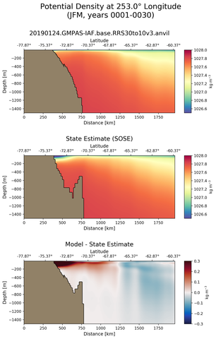 JFM Potential Density at 253.0$\degree$ Longitude JFM