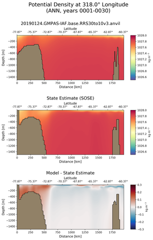 ANN Potential Density at 318.0$\degree$ Longitude ANN