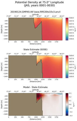 JAS Potential Density at 75.0$\degree$ Longitude JAS