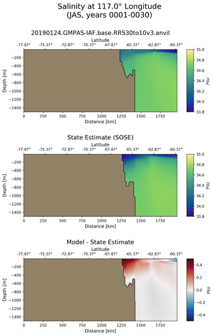 JAS Salinity at 117.0$\degree$ Longitude JAS