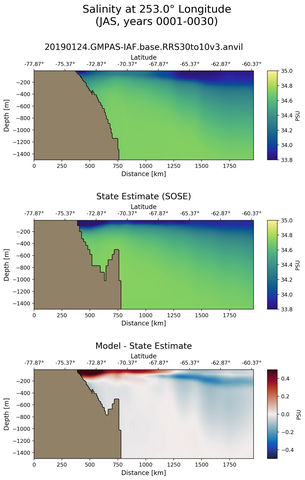 JAS Salinity at 253.0$\degree$ Longitude JAS