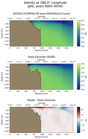 JAS Salinity at 280.0$\degree$ Longitude JAS