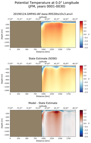 JFM Potential Temperature at 0.0$\degree$ Longitude JFM