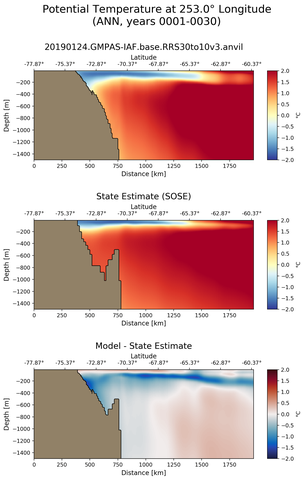 ANN Potential Temperature at 253.0$\degree$ Longitude ANN