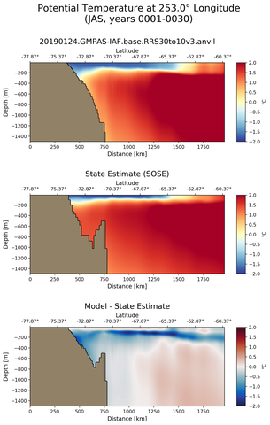 JAS Potential Temperature at 253.0$\degree$ Longitude JAS