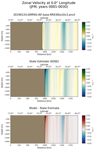 JFM Zonal Velocity at 0.0$\degree$ Longitude JFM