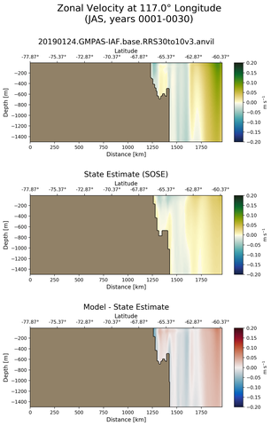 JAS Zonal Velocity at 117.0$\degree$ Longitude JAS