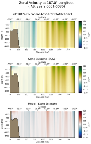 JAS Zonal Velocity at 187.0$\degree$ Longitude JAS