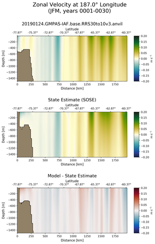 JFM Zonal Velocity at 187.0$\degree$ Longitude JFM