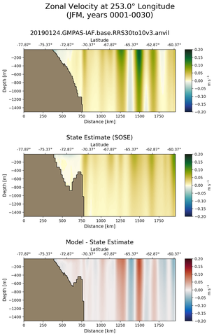 JFM Zonal Velocity at 253.0$\degree$ Longitude JFM