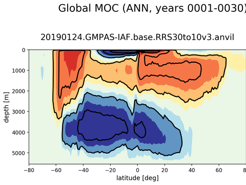 Meridional Overturning Streamfunction