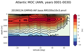 Atlantic Meridional Overturning Streamfunction