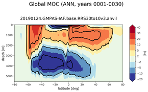 Global Meridional Overturning Streamfunction