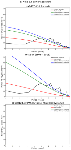 Spectra of El Niño 3.4 Climate Index