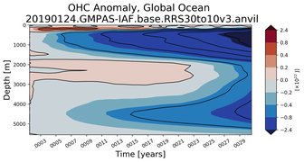 Trend of global OHC Anomaly vs depth
