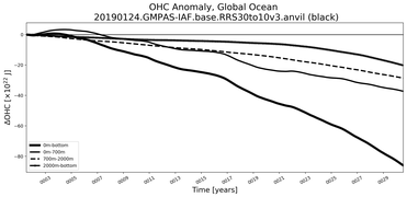 Running Mean of the Anomaly in global Ocean Heat Content