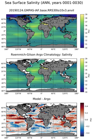ANN Model Salinity compared with Argo observations