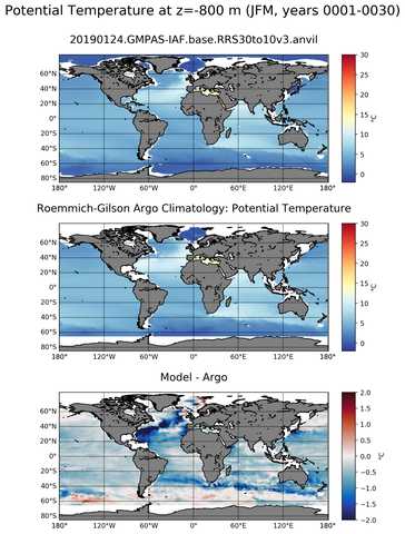 JFM Model potential temperature compared with Argo observations