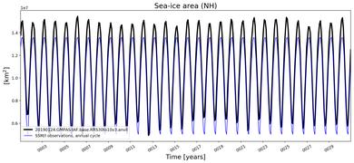 Running mean of NH Sea-ice area
