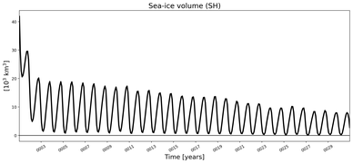Running mean of SH Sea-ice volume