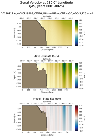 JAS Zonal Velocity at 280.0$\degree$ Longitude JAS