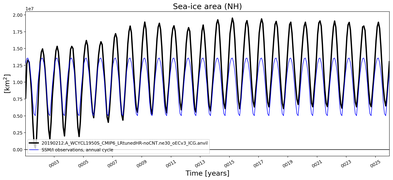 Running mean of NH Sea-ice area