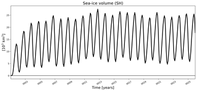 Running mean of SH Sea-ice volume