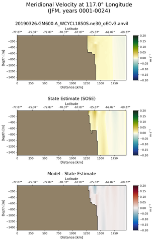 JFM Meridional Velocity at 117.0$\degree$ Longitude JFM