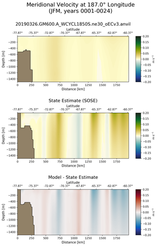 JFM Meridional Velocity at 187.0$\degree$ Longitude JFM