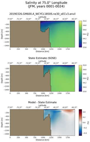 JFM Salinity at 75.0$\degree$ Longitude JFM