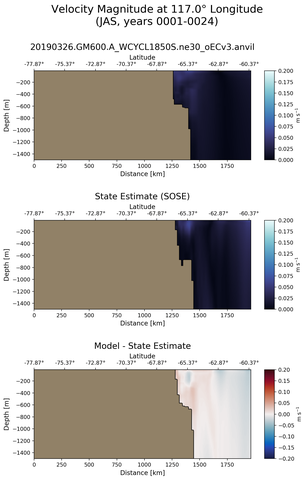 JAS Velocity Magnitude at 117.0$\degree$ Longitude JAS