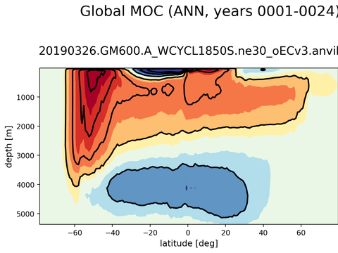 Meridional Overturning Streamfunction