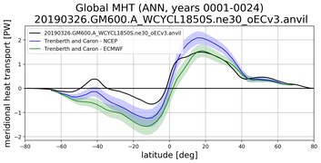 Meridional Heat Transport