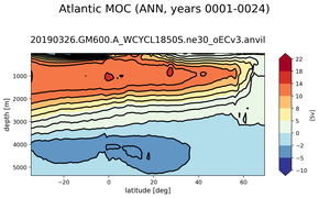 Atlantic Meridional Overturning Streamfunction