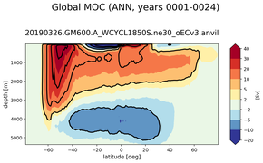 Global Meridional Overturning Streamfunction