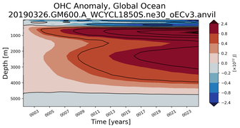 Trend of global OHC Anomaly vs depth