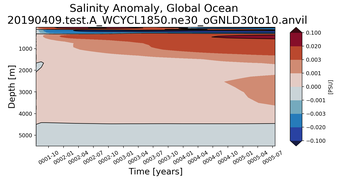 Trend of global Salinity Anomaly vs depth