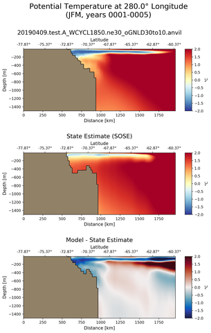 JFM Potential Temperature at 280.0$\degree$ Longitude JFM