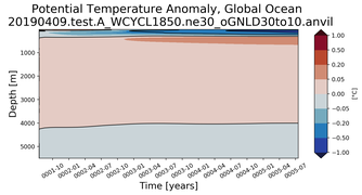 Trend of global Potential Temperature Anomaly vs Depth