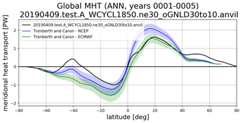 Meridional Heat Transport