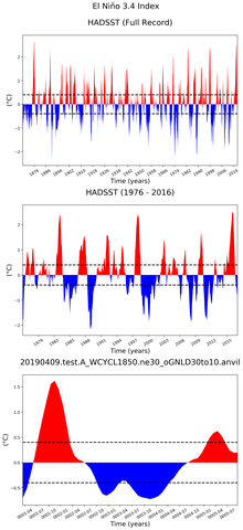 Time Series of El Niño 3.4 Climate Index